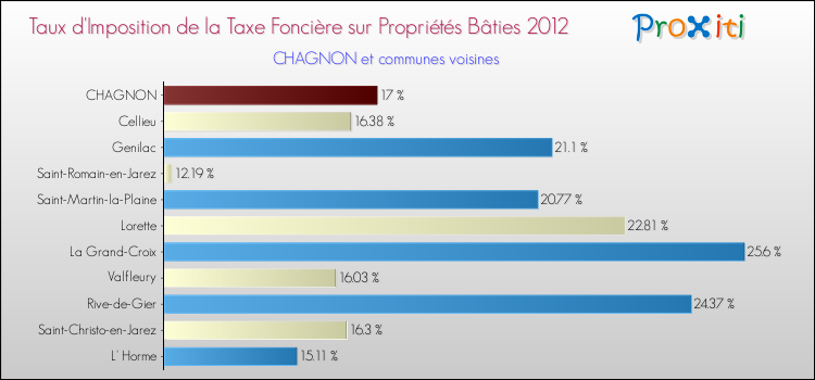 Taux d'imposition de la taxe foncière sur le bati 2012 pour CHAGNON et les communes proches Comparaison des taux d'imposition de la taxe foncière sur le bati 2012 pour CHAGNON et les communes voisines