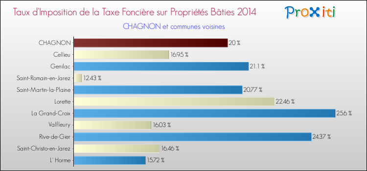 Taux d'imposition de la taxe foncière sur le bati 2014 pour CHAGNON et les communes proches Comparaison des taux d'imposition de la taxe foncière sur le bati 2014 pour CHAGNON et les communes voisines
