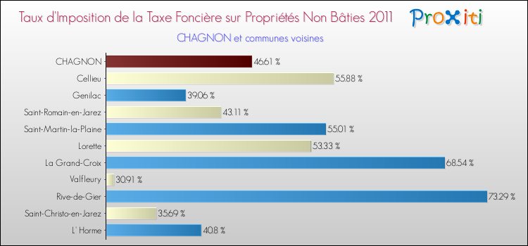 Taux d'imposition de la taxe foncière sur les immeubles et terrains non batis 2011 pour CHAGNON et les communes proches Comparaison des taux d'imposition de la taxe foncière sur les immeubles et terrains non batis 2011 pour CHAGNON et les communes voisines