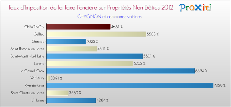 Taux d'imposition de la taxe foncière sur les immeubles et terrains non batis 2012 pour CHAGNON et les communes proches Comparaison des taux d'imposition de la taxe foncière sur les immeubles et terrains non batis 2012 pour CHAGNON et les communes voisines