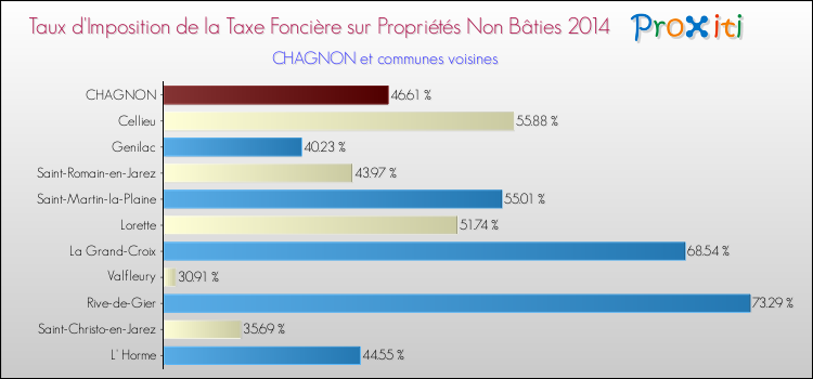 Taux d'imposition de la taxe foncière sur les immeubles et terrains non batis 2014 pour CHAGNON et les communes proches Comparaison des taux d'imposition de la taxe foncière sur les immeubles et terrains non batis 2014 pour CHAGNON et les communes voisines