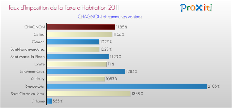 Taux d'imposition de la taxe d'habitation 2011 pour CHAGNON et les communes proches Comparaison des taux d'imposition de la taxe d'habitation 2011 pour CHAGNON et les communes voisines