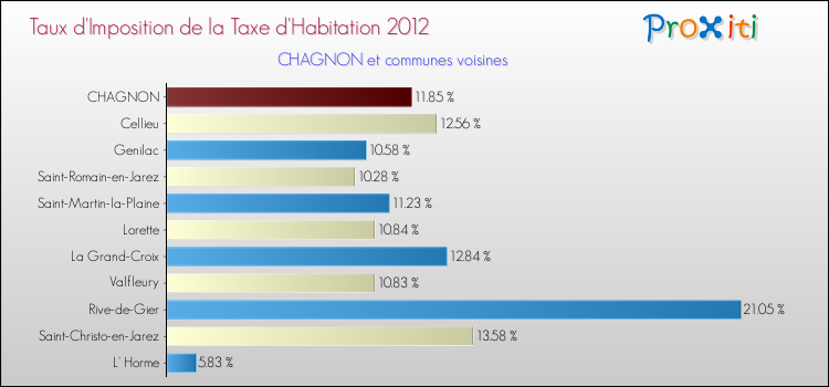 Taux d'imposition de la taxe d'habitation 2012 pour CHAGNON et les communes proches Comparaison des taux d'imposition de la taxe d'habitation 2012 pour CHAGNON et les communes voisines