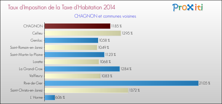 Taux d'imposition de la taxe d'habitation 2014 pour CHAGNON et les communes proches Comparaison des taux d'imposition de la taxe d'habitation 2014 pour CHAGNON et les communes voisines