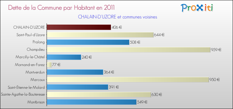 Dette par habitant de la commune en 2011 pour CHALAIN-D'UZORE et les communes proches Comparaison de la dette par habitant de la commune en 2011 pour CHALAIN-D'UZORE et les communes voisines