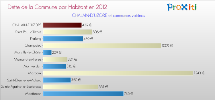 Dette par habitant de la commune en 2012 pour CHALAIN-D'UZORE et les communes proches Comparaison de la dette par habitant de la commune en 2012 pour CHALAIN-D'UZORE et les communes voisines