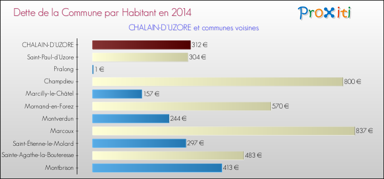 Dette par habitant de la commune en 2014 pour CHALAIN-D'UZORE et les communes proches Comparaison de la dette par habitant de la commune en 2014 pour CHALAIN-D'UZORE et les communes voisines