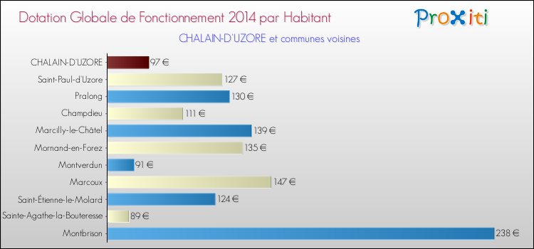 Montant des dotations globales de fonctionnement DGF par Habitant pour CHALAIN-D'UZORE et les communes proches en 2014. Comparaison des des dotations globales de fonctionnement DGF par habitant pour CHALAIN-D'UZORE et les communes voisines en 2014.