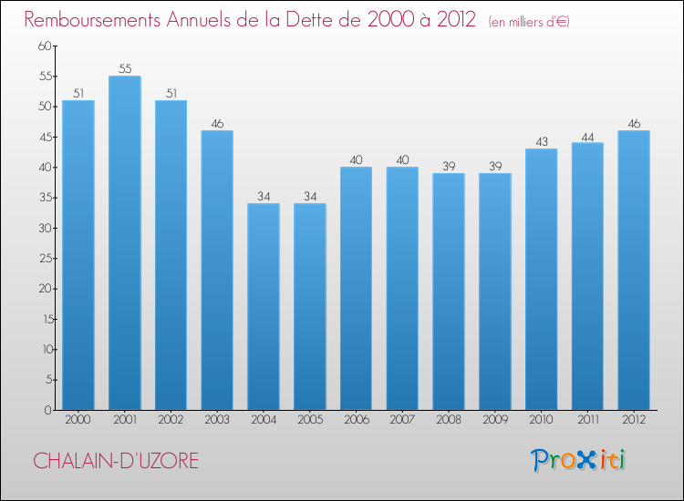 Evolution de l'annuité de la dette pour la commune de CHALAIN-D'UZORE de 2000 à 2012 Annuités de la dette pour CHALAIN-D'UZORE de 2000 à 2012