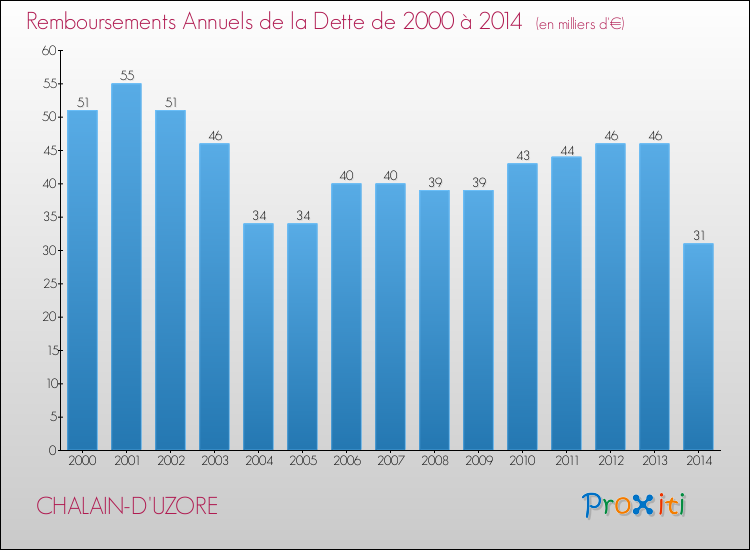 Evolution de l'annuité de la dette pour la commune de CHALAIN-D'UZORE de 2000 à 2014 Annuités de la dette pour CHALAIN-D'UZORE de 2000 à 2014