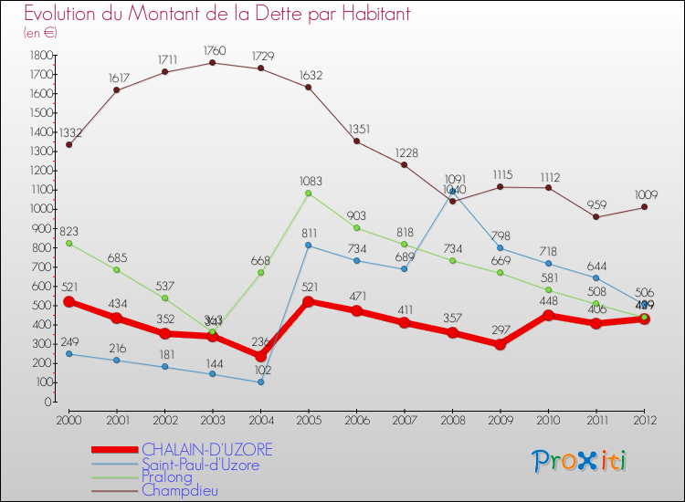 Evolution de la dette par habitant pour la commune de CHALAIN-D'UZORE et les communes proches de 2000 à 2012 Comparaison de la dette par habitant pour CHALAIN-D'UZORE et les communes voisines de 2000 à 2012