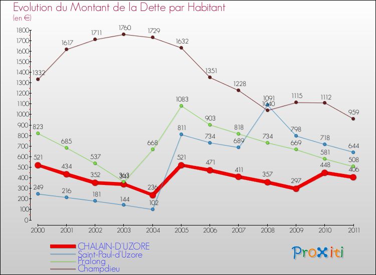 Evolution de la dette par habitant pour la commune de CHALAIN-D'UZORE et les communes proches Comparaison de la dette par habitant pour CHALAIN-D'UZORE et les communes voisines