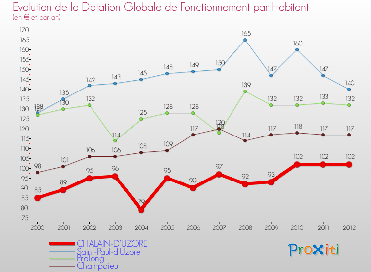 Evolution et montant de la dotation globale de fonctionnement par Habitant pour CHALAIN-D'UZORE et les communes proches Comparaison des dotations globales de fonctionnement par habitant pour CHALAIN-D'UZORE et les communes voisines