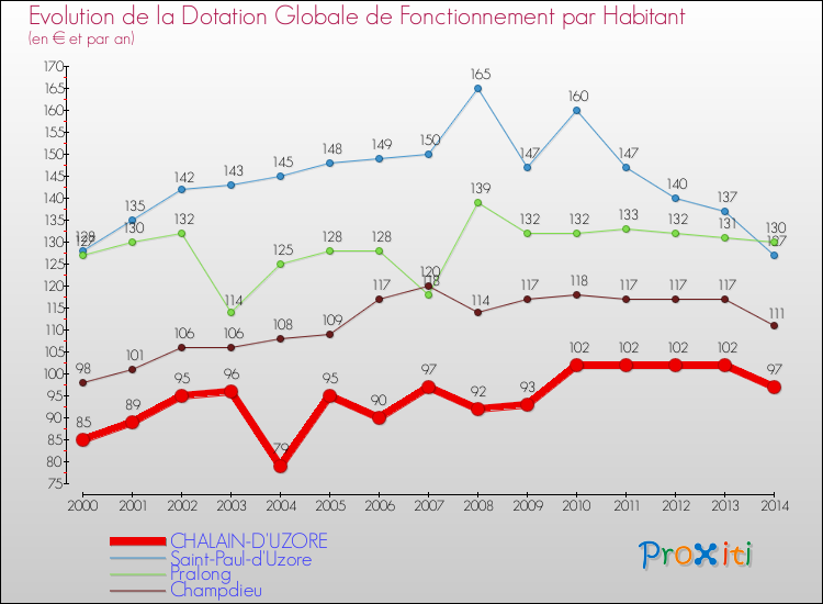 Evolution et montant de la dotation globale de fonctionnement par Habitant pour CHALAIN-D'UZORE et les communes proches de 2000 à 2014. Comparaison des dotations globales de fonctionnement par habitant pour CHALAIN-D'UZORE et les communes voisines de 2000 à 2014.