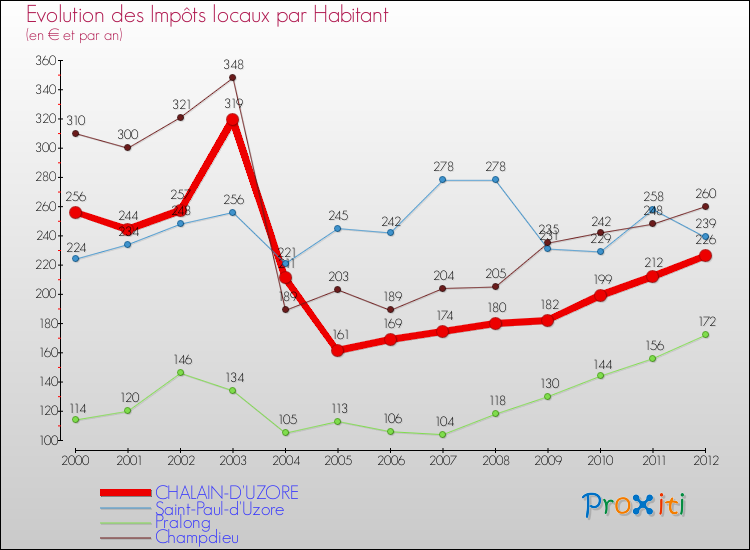 Evolution et montant des impôts locaux par Habitant pour CHALAIN-D'UZORE et les communes proches Comparaison des impôts locaux par habitant pour CHALAIN-D'UZORE et les communes voisines