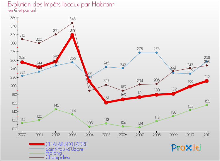 Evolution et montant des impôts locaux par Habitant pour CHALAIN-D'UZORE et les communes proches Comparaison des impôts locaux par habitant pour CHALAIN-D'UZORE et les communes voisines