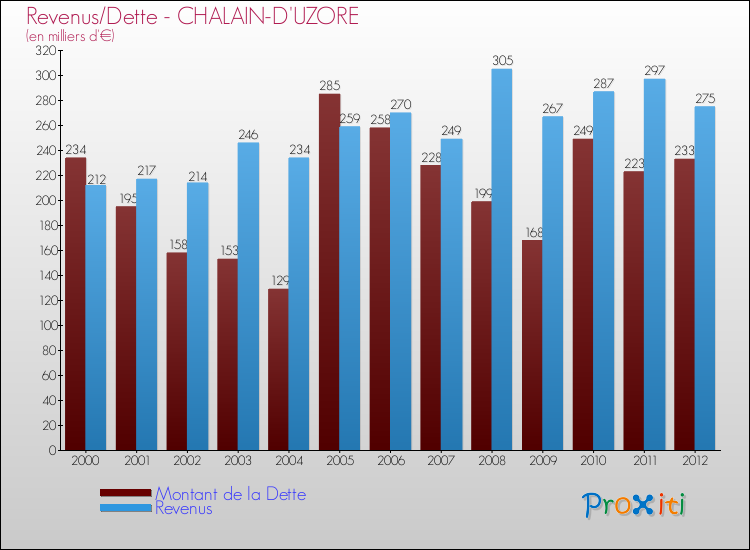 Evolution comparée de la dette et des revenus pour la commune de CHALAIN-D'UZORE de 2000 à 2012 Comparaison de la dette et des revenus pour CHALAIN-D'UZORE de 2000 à 2012
