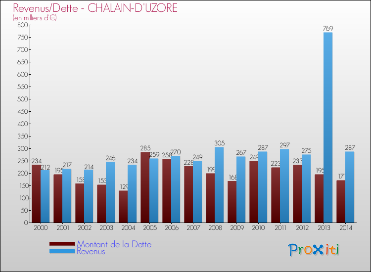 Evolution comparée de la dette et des revenus pour la commune de CHALAIN-D'UZORE de 2000 à 2014 Comparaison de la dette et des revenus pour CHALAIN-D'UZORE de 2000 à 2014