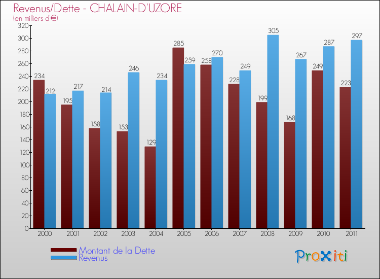Evolution comparée de la dette et des revenus pour la commune de CHALAIN-D'UZORE de 2000 à 2011 Comparaison de la dette et des revenus pour CHALAIN-D'UZORE de 2000 à 2011