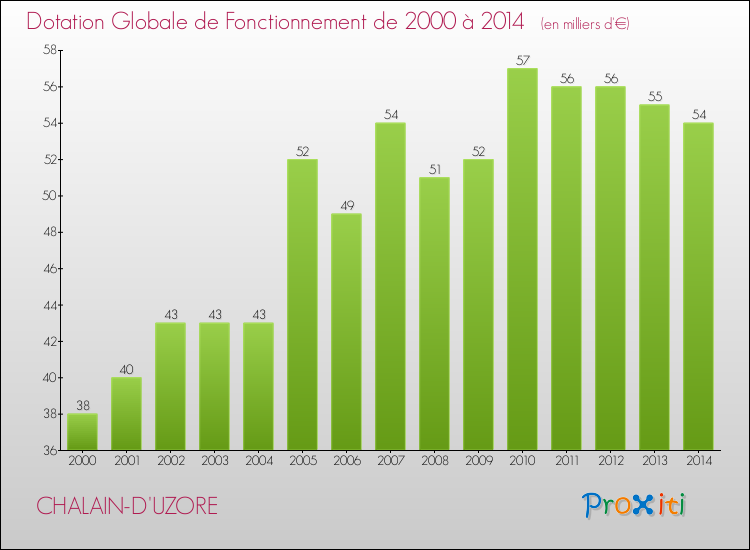 Evolution du montant de la Dotation Globale de Fonctionnement pour la commune de CHALAIN-D'UZORE de 2000 à 2014 Evolution du montant de la Dotation Globale de Fonctionnement pour CHALAIN-D'UZORE de 2000 à 2014