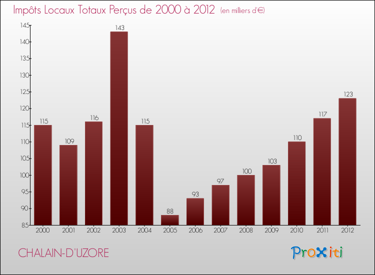 Evolution des Impôts Locaux pour la commune de CHALAIN-D'UZORE de 2000 à 2012 Evolution des Impôts Locaux pour CHALAIN-D'UZORE de 2000 à 2012