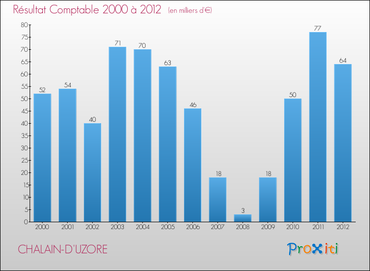 Evolution du résultat comptable pour la commune de CHALAIN-D'UZORE de 2000 à 2012 Evolution du résultat comptable pour CHALAIN-D'UZORE de 2000 à 2012