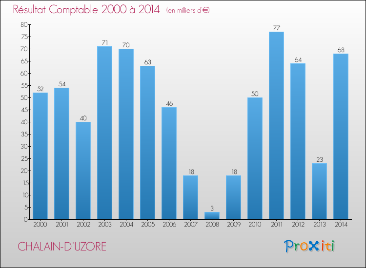 Evolution du résultat comptable pour la commune de CHALAIN-D'UZORE de 2000 à 2014 Evolution du résultat comptable pour CHALAIN-D'UZORE de 2000 à 2014