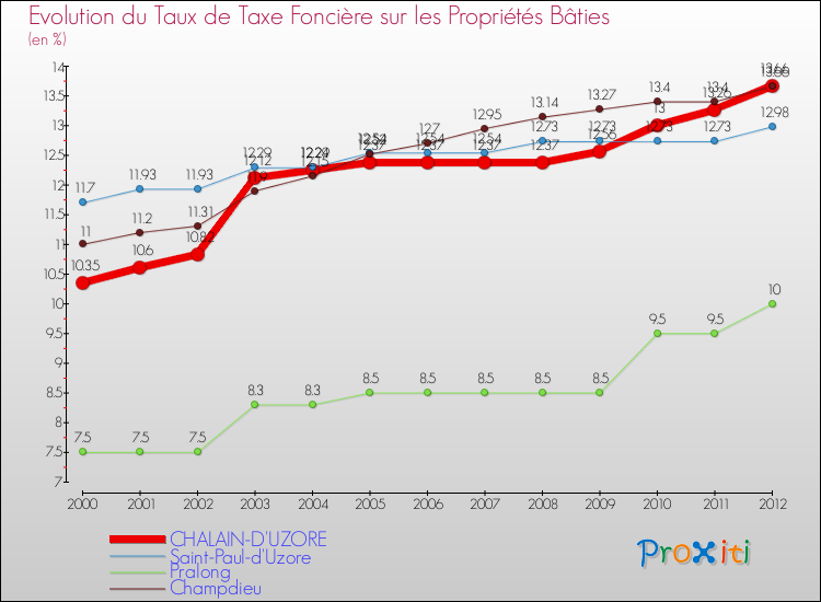 Evolution du taux de la taxe foncière sur le bati pour CHALAIN-D'UZORE et les communes proches de 2000 à 2012 Comparaison des taux de taxe foncière sur le bati pour CHALAIN-D'UZORE et les communes voisines de 2000 à 2012