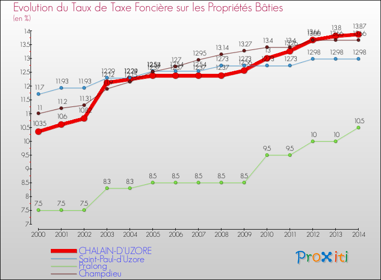 Evolution du taux de la taxe foncière sur le bati pour CHALAIN-D'UZORE et les communes proches de 2000 à 2014 Comparaison des taux de taxe foncière sur le bati pour CHALAIN-D'UZORE et les communes voisines de 2000 à 2014