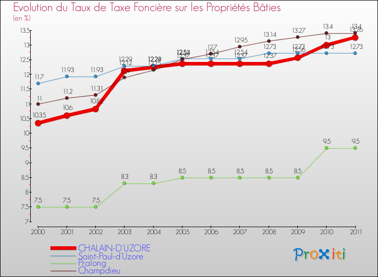 Evolution du taux de la taxe foncière sur le bati pour CHALAIN-D'UZORE et les communes proches Comparaison des taux de taxe foncière sur le bati pour CHALAIN-D'UZORE et les communes voisines