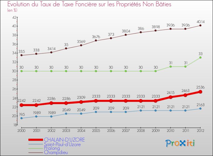 Evolution du taux de la taxe foncière sur les immeubles et terrains non batis pour CHALAIN-D'UZORE et les communes proches de 2000 à 2012 Comparaison des taux de la taxe foncière sur les immeubles et terrains non batis pour CHALAIN-D'UZORE et les communes voisines de 2000 à 2012