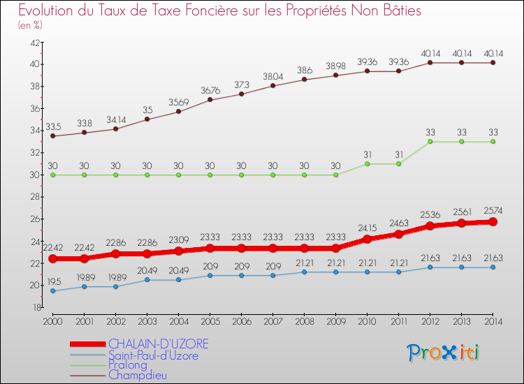 Evolution du taux de la taxe foncière sur les immeubles et terrains non batis pour CHALAIN-D'UZORE et les communes proches de 2000 à 2014 Comparaison des taux de la taxe foncière sur les immeubles et terrains non batis pour CHALAIN-D'UZORE et les communes voisines de 2000 à 2014