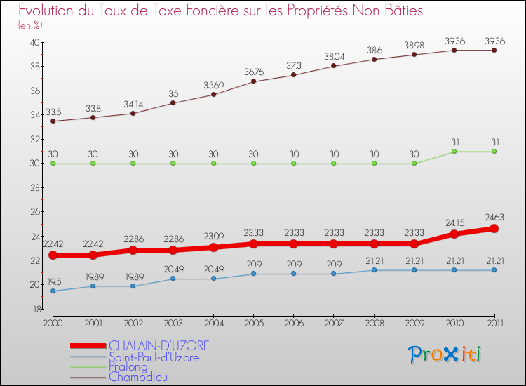 Evolution du taux de la taxe foncière sur les immeubles et terrains non batis pour CHALAIN-D'UZORE et les communes proches Comparaison des taux de la taxe foncière sur les immeubles et terrains non batis pour CHALAIN-D'UZORE et les communes voisines
