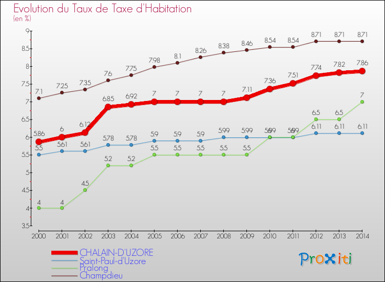 Evolution du taux de la taxe d'habitation pour CHALAIN-D'UZORE et les communes proches de 2000 à 2014 Comparaison des taux de la taxe d'habitation pour CHALAIN-D'UZORE et les communes voisines de 2000 à 2014