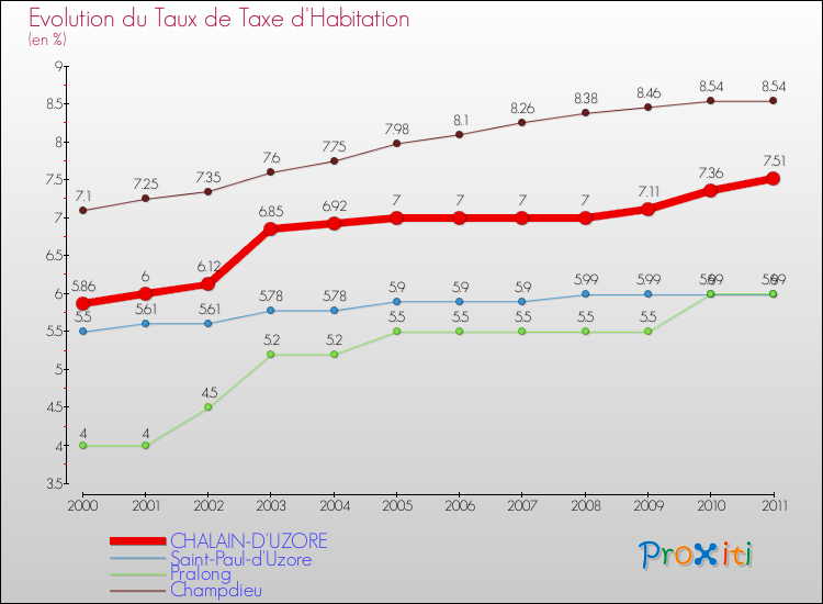 Evolution du taux de la taxe d'habitation pour CHALAIN-D'UZORE et les communes proches Comparaison des taux de la taxe d'habitation pour CHALAIN-D'UZORE et les communes voisines