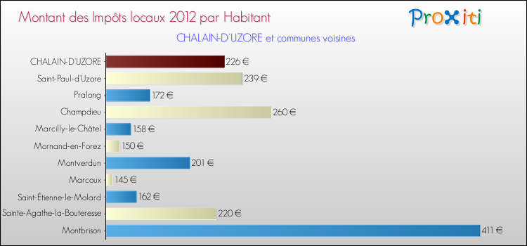 Montant des impôts locaux par Habitant pour CHALAIN-D'UZORE et les communes proches Comparaison des impôts locaux par habitant pour CHALAIN-D'UZORE et les communes voisines