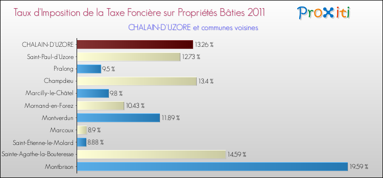 Taux d'imposition de la taxe foncière sur le bati 2011 pour CHALAIN-D'UZORE et les communes proches Comparaison des taux d'imposition de la taxe foncière sur le bati 2011 pour CHALAIN-D'UZORE et les communes voisines