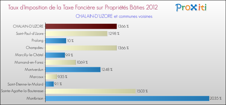Taux d'imposition de la taxe foncière sur le bati 2012 pour CHALAIN-D'UZORE et les communes proches Comparaison des taux d'imposition de la taxe foncière sur le bati 2012 pour CHALAIN-D'UZORE et les communes voisines