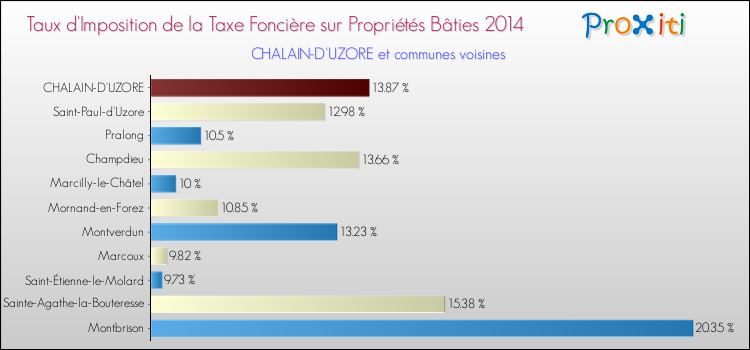 Taux d'imposition de la taxe foncière sur le bati 2014 pour CHALAIN-D'UZORE et les communes proches Comparaison des taux d'imposition de la taxe foncière sur le bati 2014 pour CHALAIN-D'UZORE et les communes voisines