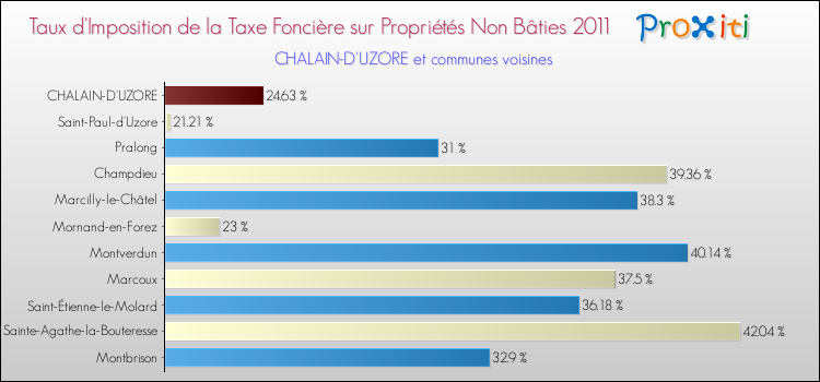 Taux d'imposition de la taxe foncière sur les immeubles et terrains non batis 2011 pour CHALAIN-D'UZORE et les communes proches Comparaison des taux d'imposition de la taxe foncière sur les immeubles et terrains non batis 2011 pour CHALAIN-D'UZORE et les communes voisines