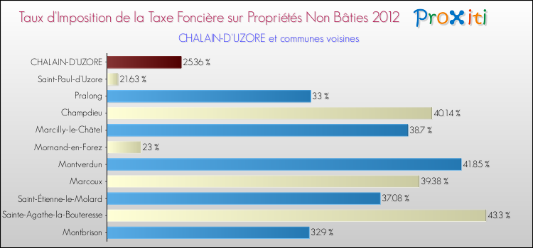 Taux d'imposition de la taxe foncière sur les immeubles et terrains non batis 2012 pour CHALAIN-D'UZORE et les communes proches Comparaison des taux d'imposition de la taxe foncière sur les immeubles et terrains non batis 2012 pour CHALAIN-D'UZORE et les communes voisines