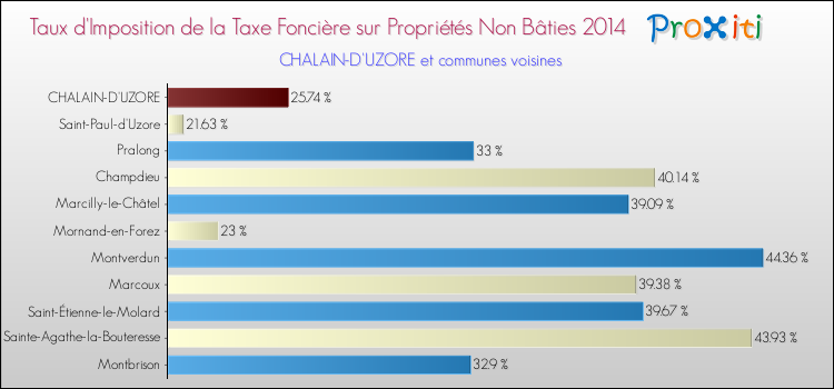 Taux d'imposition de la taxe foncière sur les immeubles et terrains non batis 2014 pour CHALAIN-D'UZORE et les communes proches Comparaison des taux d'imposition de la taxe foncière sur les immeubles et terrains non batis 2014 pour CHALAIN-D'UZORE et les communes voisines
