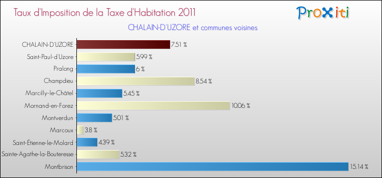 Taux d'imposition de la taxe d'habitation 2011 pour CHALAIN-D'UZORE et les communes proches Comparaison des taux d'imposition de la taxe d'habitation 2011 pour CHALAIN-D'UZORE et les communes voisines