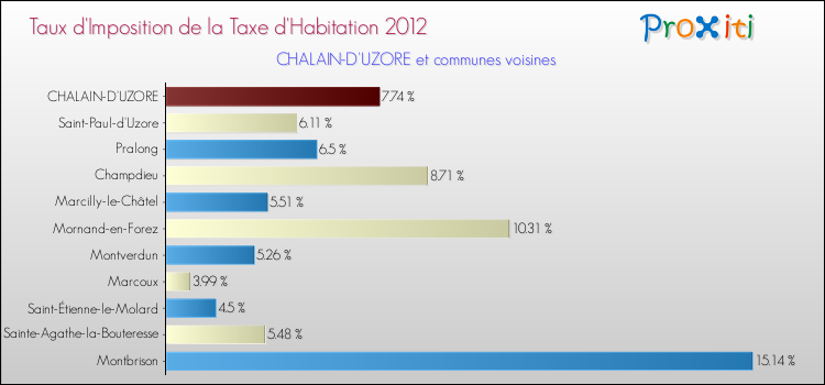 Taux d'imposition de la taxe d'habitation 2012 pour CHALAIN-D'UZORE et les communes proches Comparaison des taux d'imposition de la taxe d'habitation 2012 pour CHALAIN-D'UZORE et les communes voisines