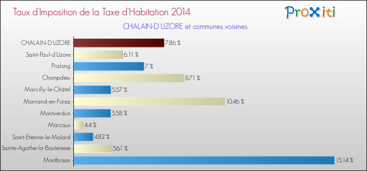 Taux d'imposition de la taxe d'habitation 2014 pour CHALAIN-D'UZORE et les communes proches Comparaison des taux d'imposition de la taxe d'habitation 2014 pour CHALAIN-D'UZORE et les communes voisines
