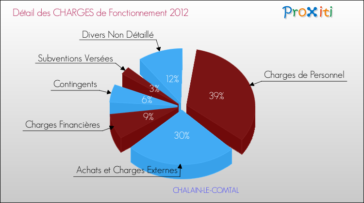 Décomposition des Charges de Fonctionnement 2012 de la commune de CHALAIN-LE-COMTAL Charges de Fonctionnement 2012 pour la commune de CHALAIN-LE-COMTAL