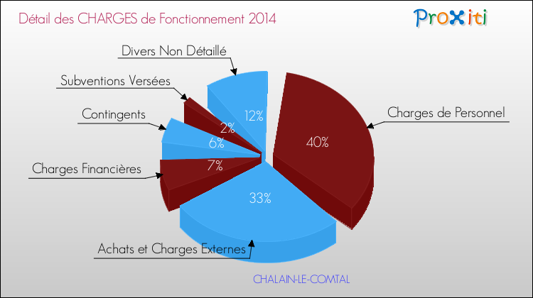 Décomposition des Charges de Fonctionnement 2014 de la commune de CHALAIN-LE-COMTAL Charges de Fonctionnement 2014 pour la commune de CHALAIN-LE-COMTAL