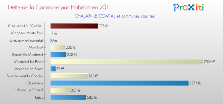 Dette par habitant de la commune en 2011 pour CHALAIN-LE-COMTAL et les communes proches Comparaison de la dette par habitant de la commune en 2011 pour CHALAIN-LE-COMTAL et les communes voisines