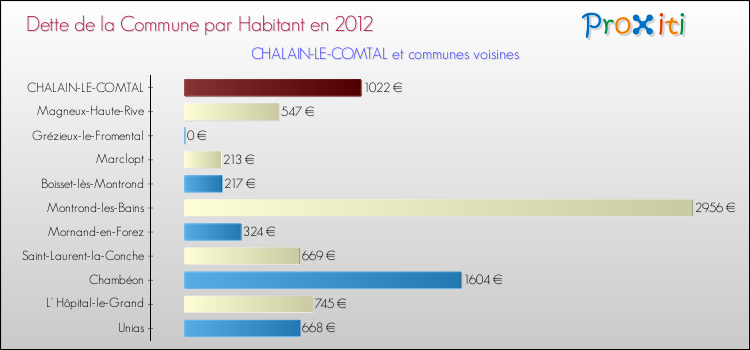 Dette par habitant de la commune en 2012 pour CHALAIN-LE-COMTAL et les communes proches Comparaison de la dette par habitant de la commune en 2012 pour CHALAIN-LE-COMTAL et les communes voisines