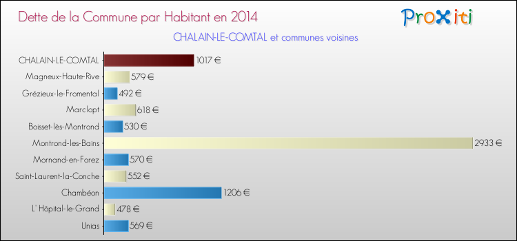 Dette par habitant de la commune en 2014 pour CHALAIN-LE-COMTAL et les communes proches Comparaison de la dette par habitant de la commune en 2014 pour CHALAIN-LE-COMTAL et les communes voisines